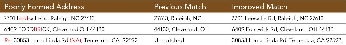 Improvements to produce better results with poorly formed addresses, geocoding tablet