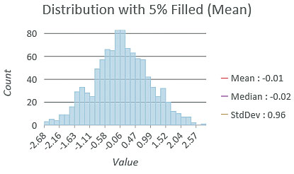 Data shows decreased variability as more values are filled in