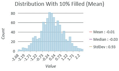 Ten percent of the data filled with the average of the eight nearest neighbors