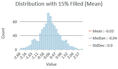 Fifteen percent of the data filled with the average of the eight nearest neighbors