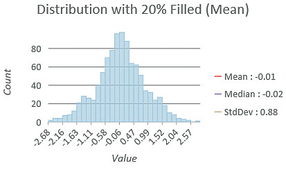 Twenty percent of the data filled with the average of the eight nearest neighbors