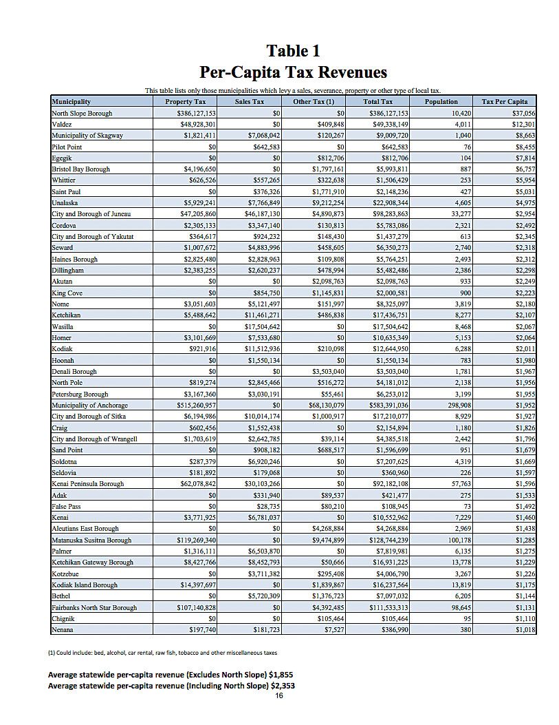 Telling The Story Of Taxes In Alaska telling-the-story-of-taxes-in-alaska