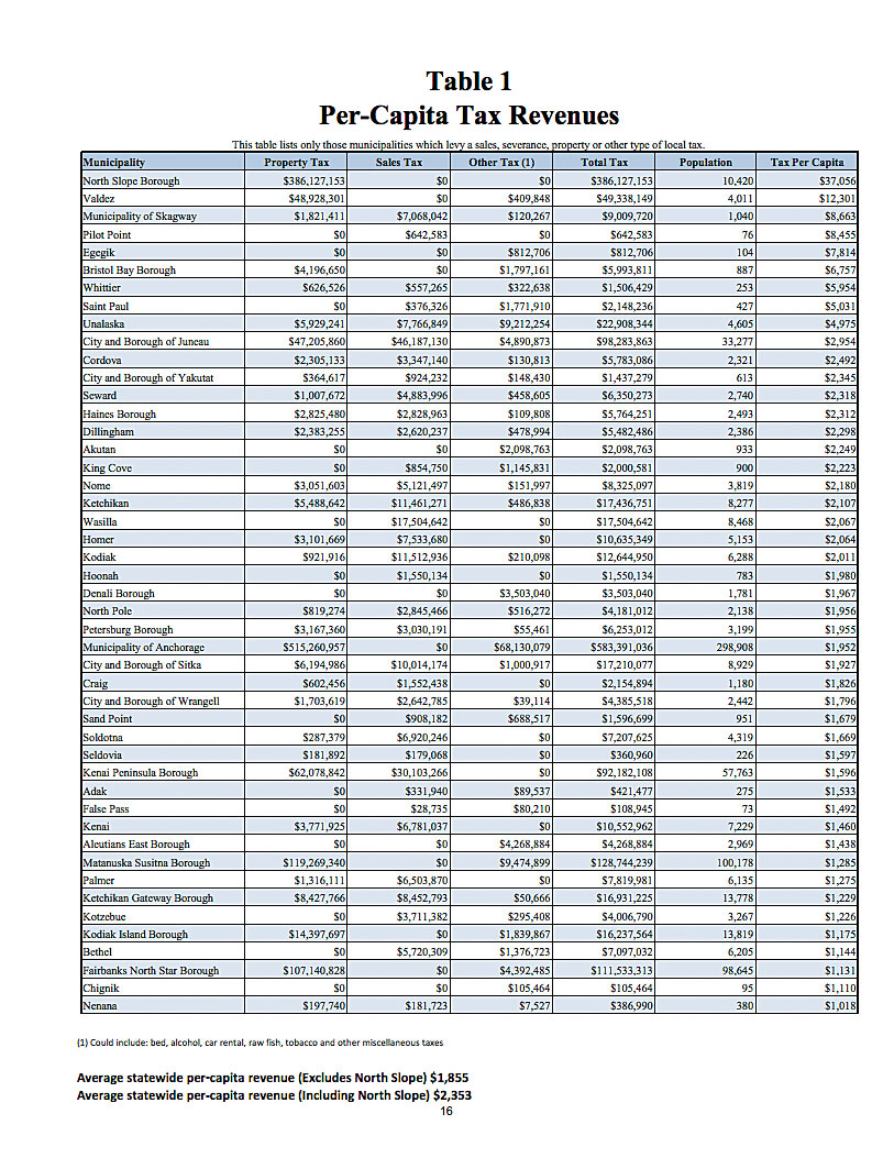 Alaska Taxable, published annually presents current code and revenue details