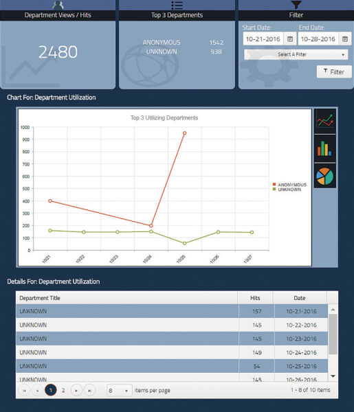 The Department View in the Analytics Viewing Application, or AVA, shows how each cost center within District Five of the Florida Department of Transportation (FDOT) uses GIS. The Department View in the Analytics Viewing Application, or AVA, shows how each cost center within District Five of the Florida Department of Transportation (FDOT) uses GIS.
