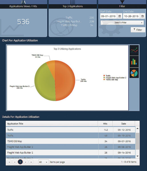 The Application View allows AVA users to identify which apps and URLs are requested most or least frequently, which helps when making decisions about upgrades and redesigns.