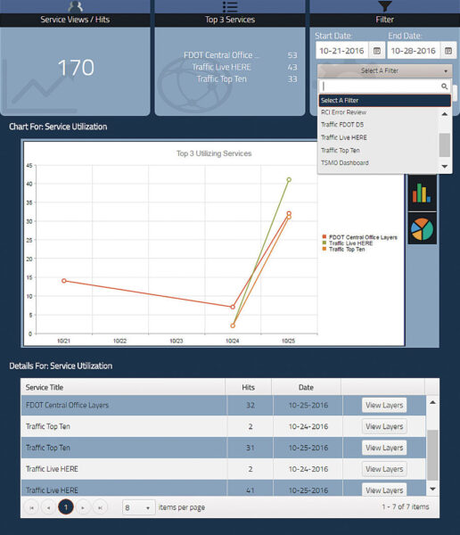 The metrics in the Service View can help identify GIS services that are in high demand so they can be evaluated for caching opportunities.