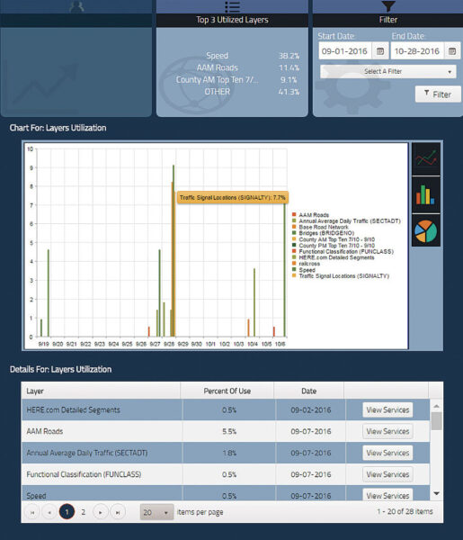 The greatest level of detail in AVA is provided in the Layer View, which lets users see how often specific data and layers are employed in comparison to others.