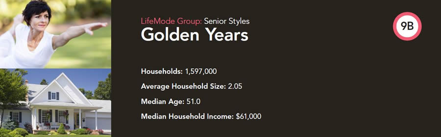 Many people in this demographic are single and retired or closing in on retirement. Many people in this demographic are single and retired or closing in on retirement.