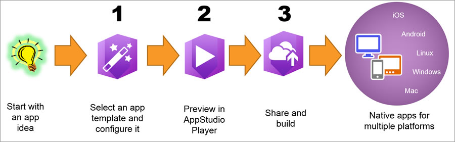 This is the basic workflow for creating an app using AppStudio for ArcGIS.