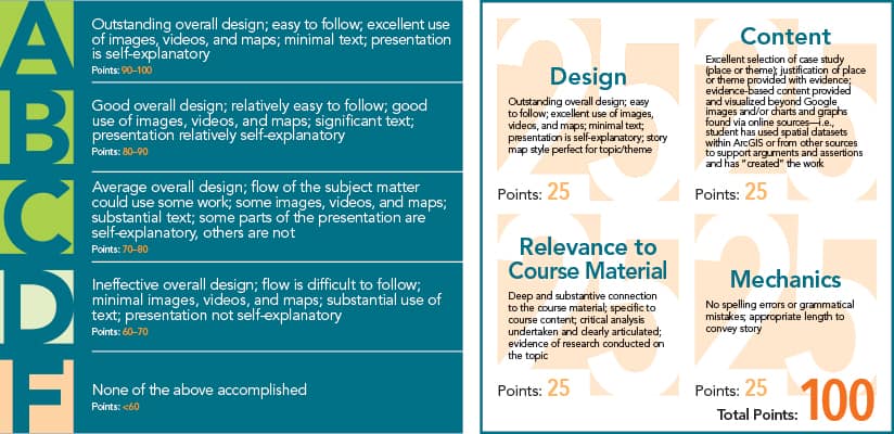 Grading rubrics