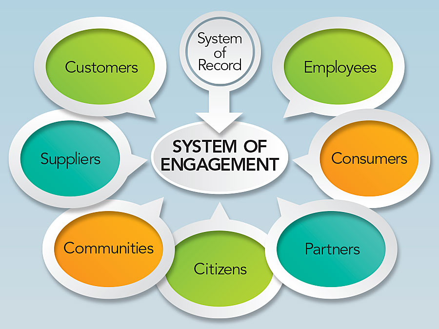 A system of engagement leverages a system of record and impacts more people within and across organizations. A system of engagement leverages a system of record and impacts more people within and across organizations.