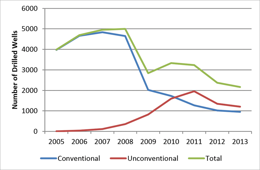 The gas boom in Pennsylvania has actually seen a steady decline in the number of drilled wells over the last nine years as fewer, less productive conventional wells are drilled. The gas boom in Pennsylvania has actually seen a steady decline in the number of drilled wells over the last nine years as fewer, less productive conventional wells are drilled.