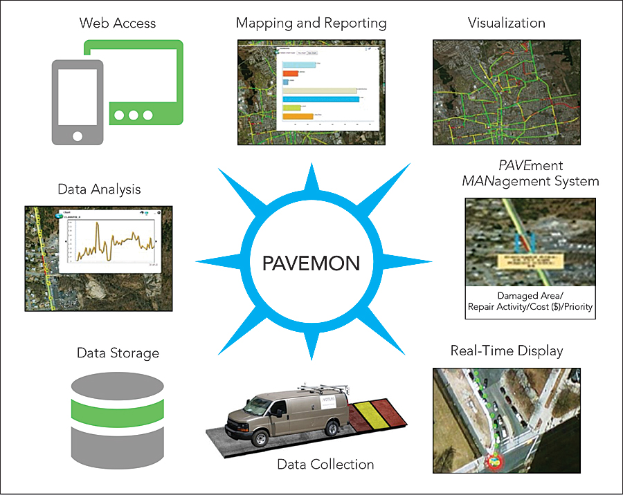 PAVEMON makes the results of inspection and analysis available through a web browser.