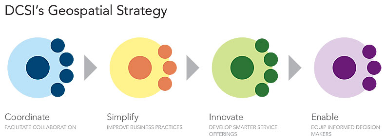 Under each of the four principles of DCSI's geospatial strategy, there are three or four actions that the team can use to measure performance. Under each of the four principles of DCSI's geospatial strategy, there are three or four actions that the team can use to measure performance.