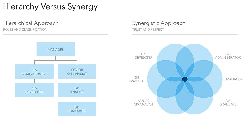 A synergistic approach to organization allows GIS staff members to focus on collaboration and engage in mutually stimulating projects. A synergistic approach to organization allows GIS staff members to focus on collaboration and engage in mutually stimulating projects.