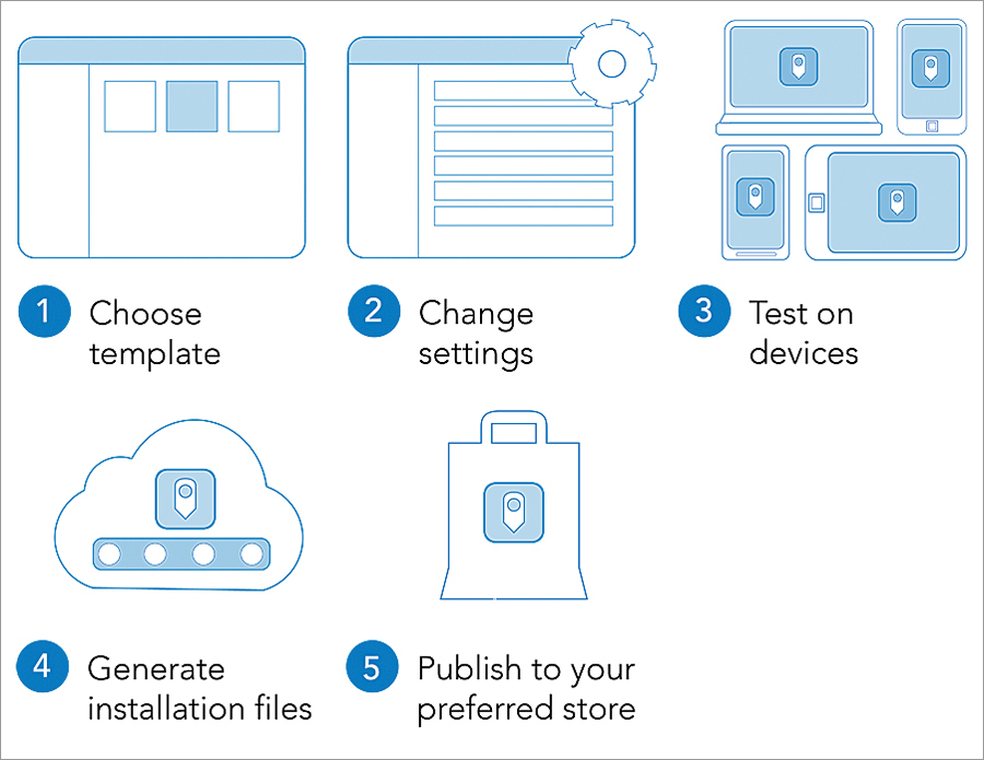 After using a step-by-step wizard to build an app, users check a box for each platform they want the app to run on and AppStudio for ArcGIS automatically generates the installation files for all selected platforms.