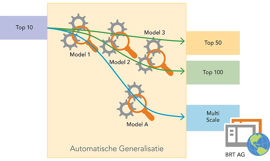 The automated flow of 1:10,000-scale data through geoprocessing models to produce product-specific generalized data.