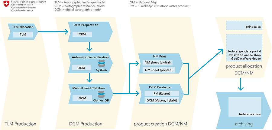 The workflow that transforms detailed data into swisstopo's map and data products. The workflow that transforms detailed data into swisstopo's map and data products.