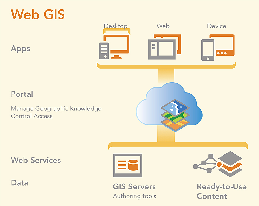 Web GIS, a key aspect of the ArcGIS platform, includes apps, a portal, web services, and data.