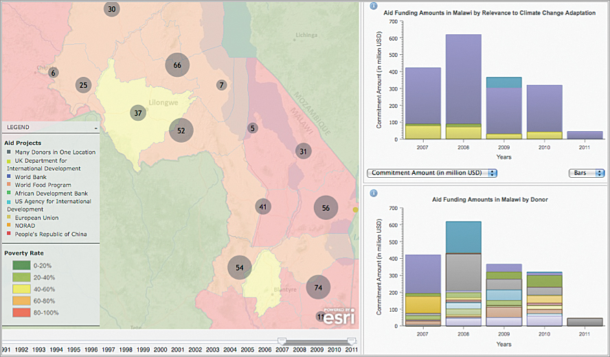 The CCAPS Aid Dashboard allows users to explore trends in aid allocation by donor, sector, and demographics within a country.