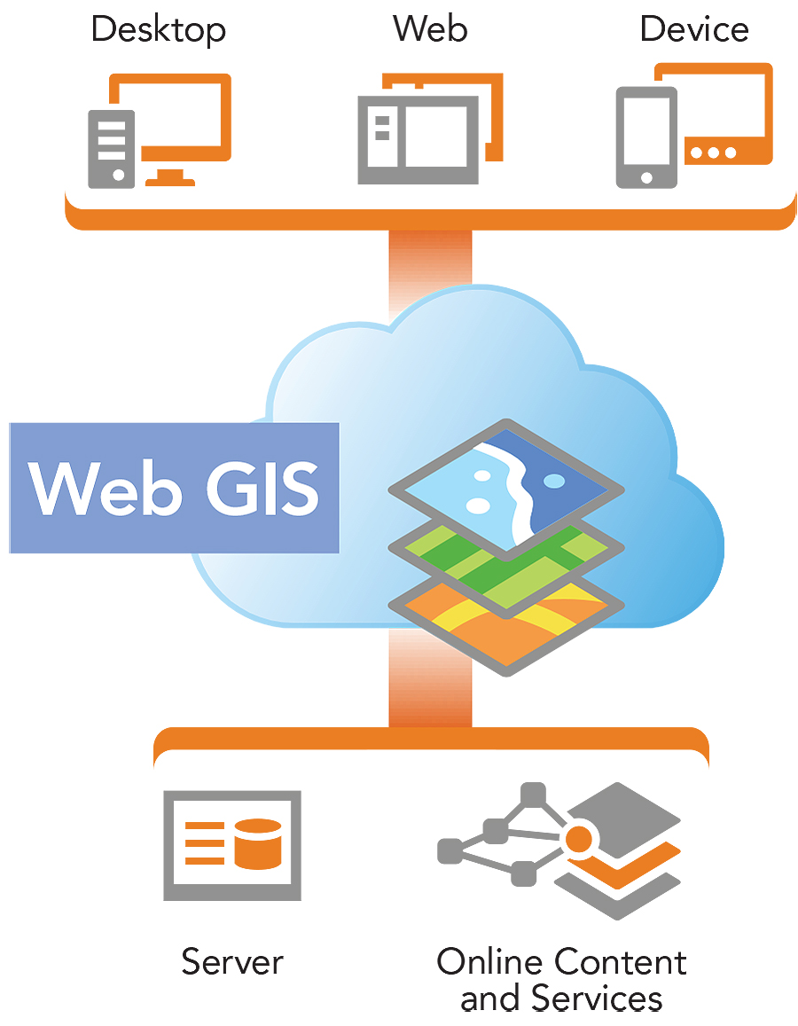 Web GIS supports apps on any device. Web GIS supports apps on any device.