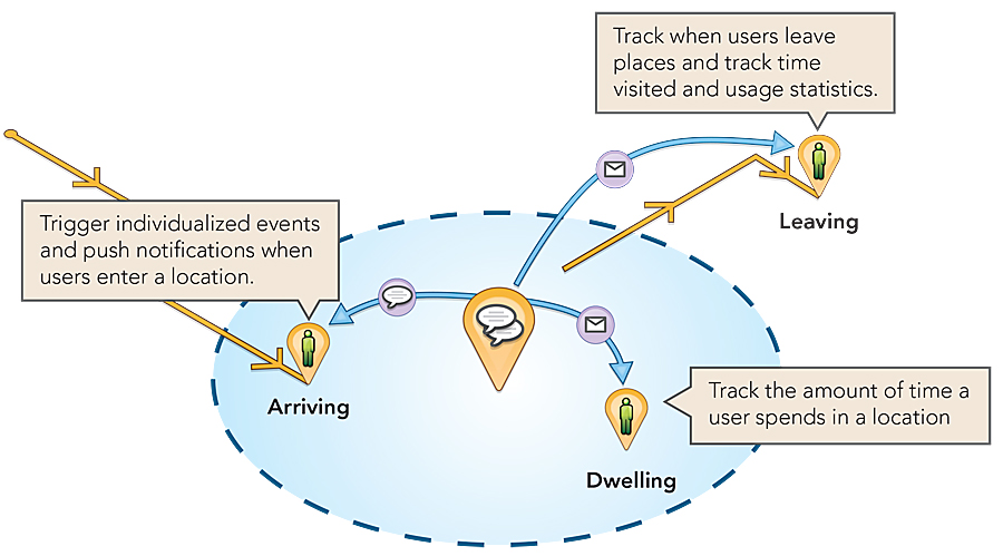 A Geotrigger notification can be sent upon a user's arrival at a geofence, after a predetermined time dwelling within a geofence, or upon departure.