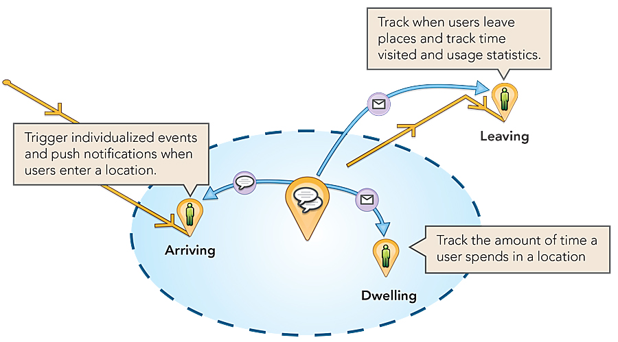 A Geotrigger notification can be sent upon a user's arrival at a geofence, after a predetermined time dwelling within a geofence, or upon departure. A Geotrigger notification can be sent upon a user's arrival at a geofence, after a predetermined time dwelling within a geofence, or upon departure.