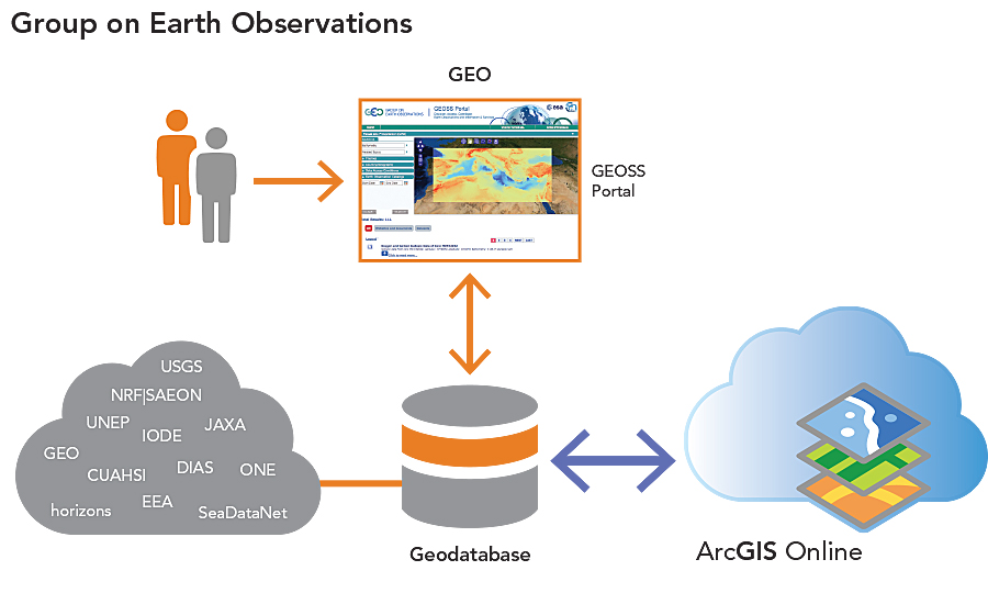 Organizations can broker their earth observations through the GEOSS Portal, and users can combine data with Esri ArcGIS Online services.