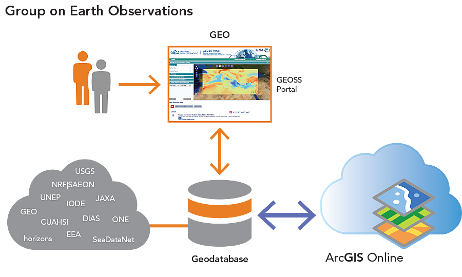 Organizations can broker their earth observations through the GEOSS Portal, and users can combine data with Esri ArcGIS Online services. Organizations can broker their earth observations through the GEOSS Portal, and users can combine data with Esri ArcGIS Online services.