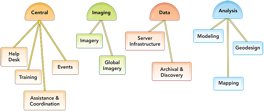 U-Spatial cores with activities.