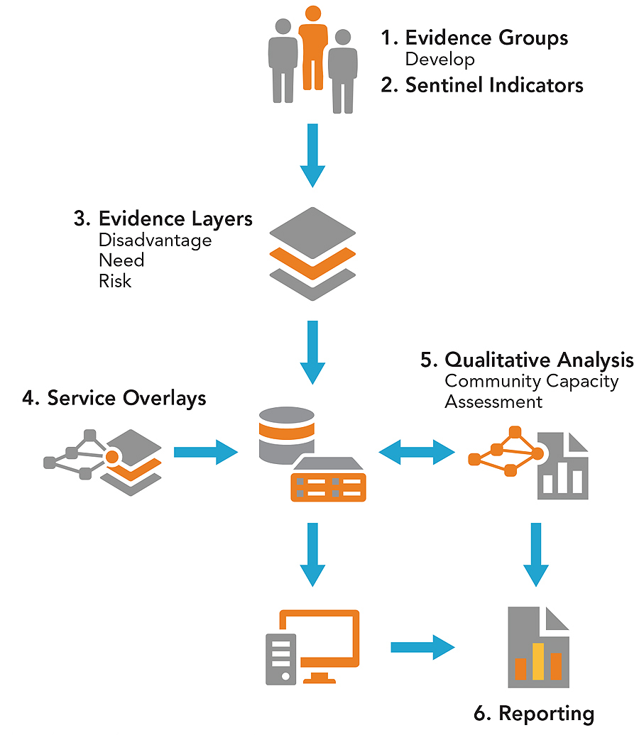 The Evidence Based Management Framework process.