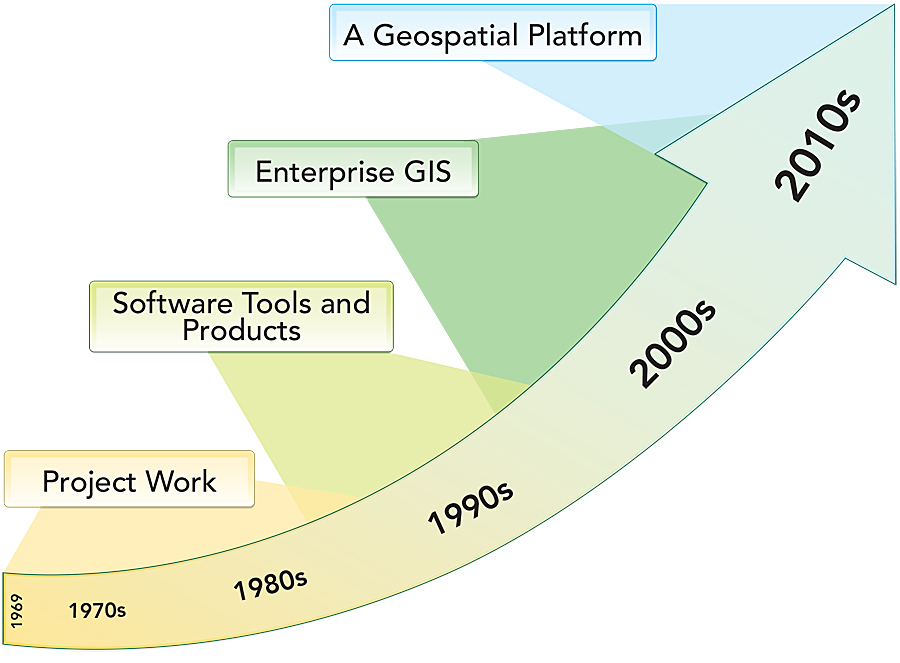 The evolution of ArcGIS as a platform.