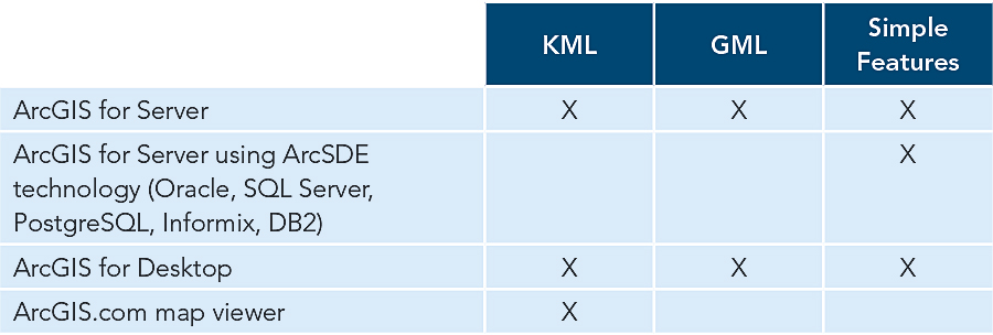 ArcGIS support for data formats standards.