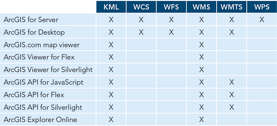 ArcGIS support for web service standards.