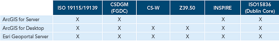 ArcGIS support for metadata standards.