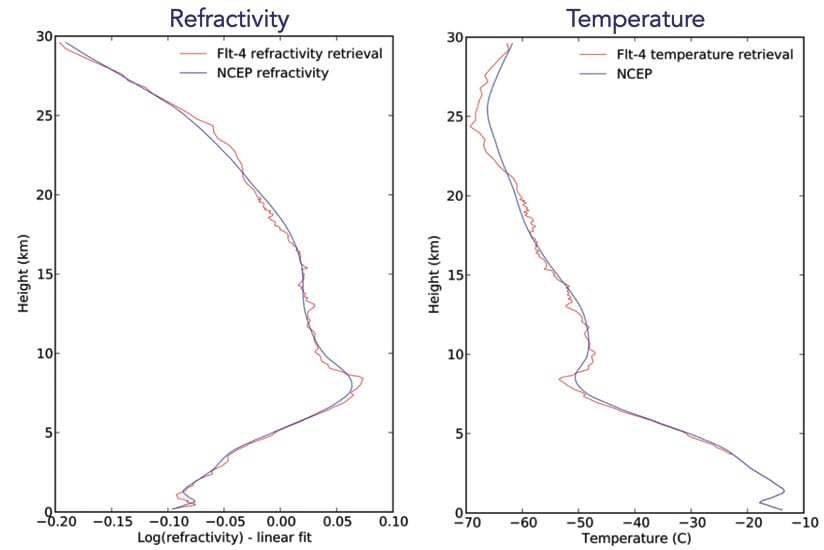 Atmospheric measurements Atmospheric measurements