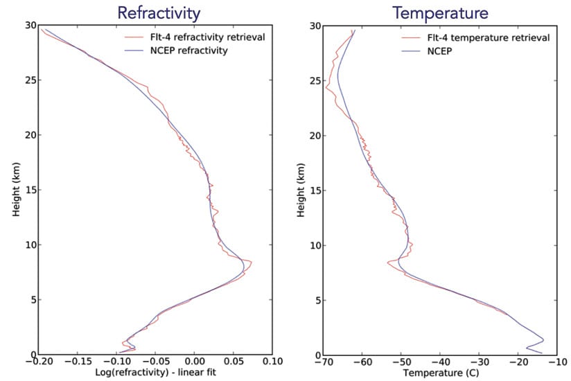 Atmospheric measurements