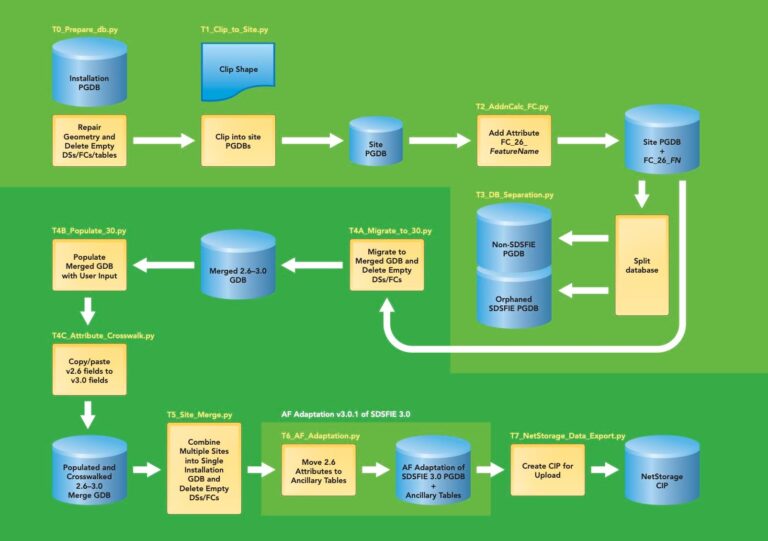 Python tools graph of the SDSFIE v2.6 to v3.0 migration process Python tools graph of the SDSFIE v2.6 to v3.0 migration process
