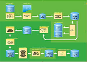 Python tools graph of the SDSFIE v2.6 to v3.0 migration process