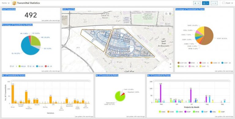 SSUC-KU’s flow of transmittals dashboard