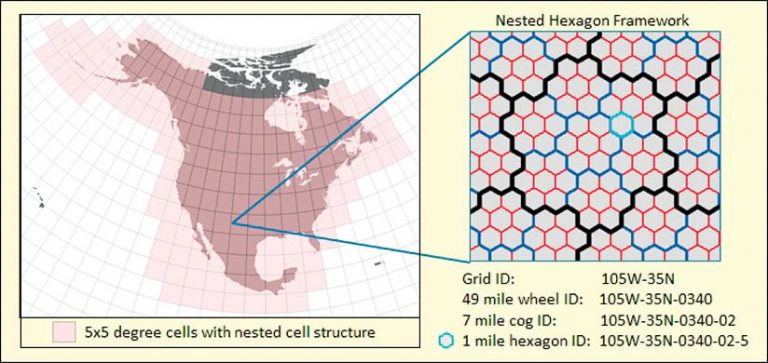 The Nested Hexagon Framework (NHF)