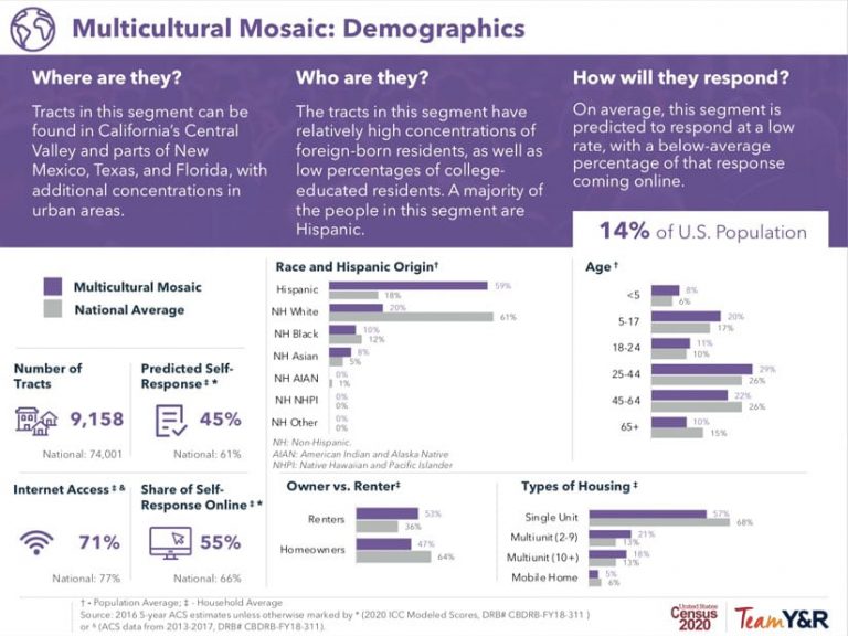 The Multicultural Mosaic audience segmentation model The Multicultural Mosaic audience segmentation model
