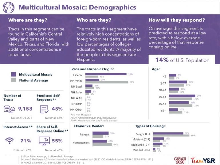 The Multicultural Mosaic audience segmentation model