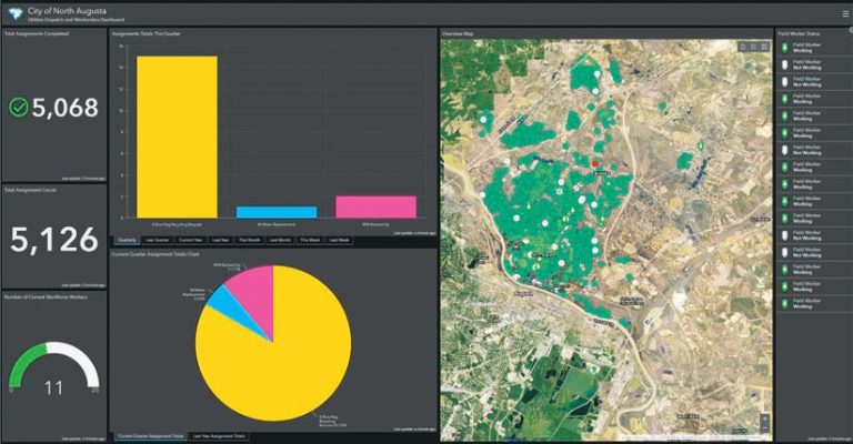 A dashboard showing metrics about fieldworkers