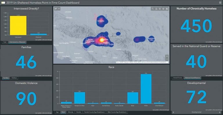 The dashboard with information from the PITC