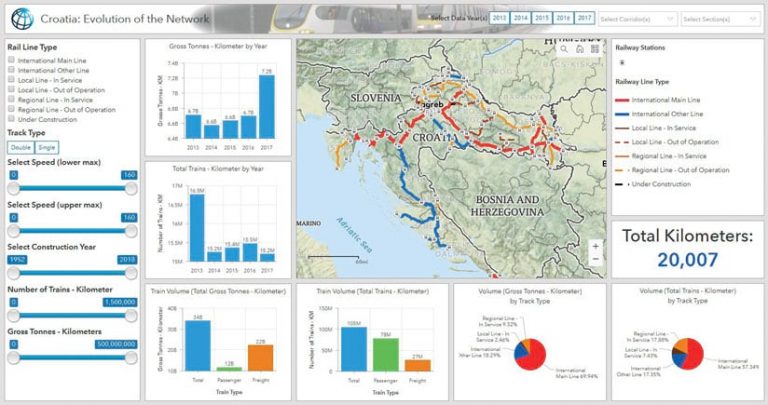 A screenshot of a dashboard showing a map and graphs related to Croatia’s railways