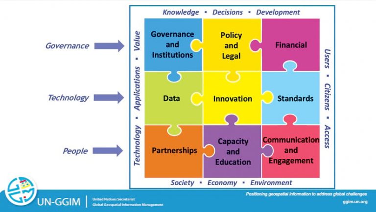 A graphic that looks like a put-together puzzle, with each puzzle piece labeled “Governance and Institutions,” “Policy and Legal,” “Financial,” “Data,” “Innovation,” “Standards,” “Partnerships,” “Capacity and Education,” and “Communication and Engagement”