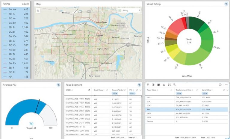 An ArcGIS Insights screenshot that breaks down the location, class, and rating of road segments throughout Topeka using a map, spreadsheets, and two charts