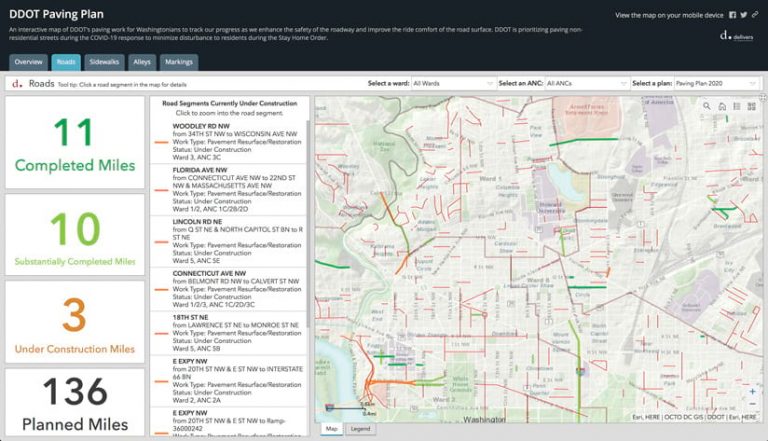 A screenshot of a dashboard that shows, on the left, statistic on how many road improvement projects have been completed, are under construction, and are planned; in the middle, a list of specific road segments currently under construction; and, on the right, a map of Washington, DC