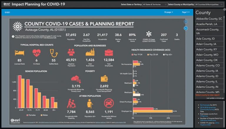 A screenshot of a dashboard that shows, in graph form, the population statistics, hospital bed counts, health insurance information, and more for Autauga County, Alabama.